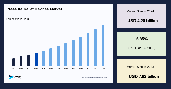 Pressure Relief Devices Market Size, Trends & Demand | 2033