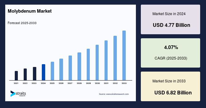 Molybdenum Market Size, Trends and Growth Forecast by 2033