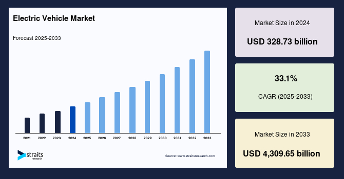 Electric Vehicle Market Size, Stats, Trends & Share by Top Companies till 2033