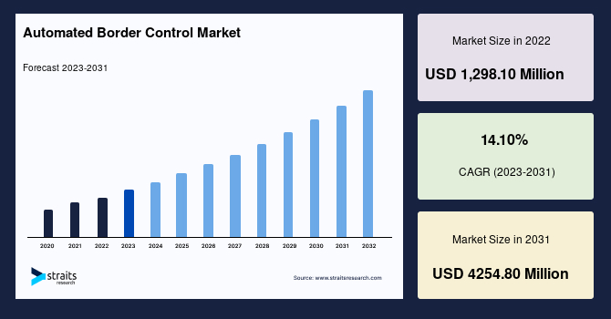 Automated Border Control Market Size, Growth, Industry Reports 2031
