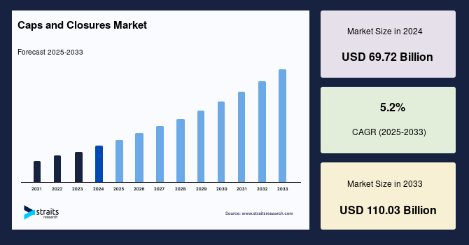 Caps and Closures Market Size & Growth Analysis by 2033