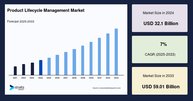 Product Lifecycle Management Market Size, Share & Growth Report by 2033